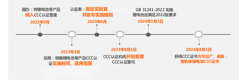 電池CCC認證時間點